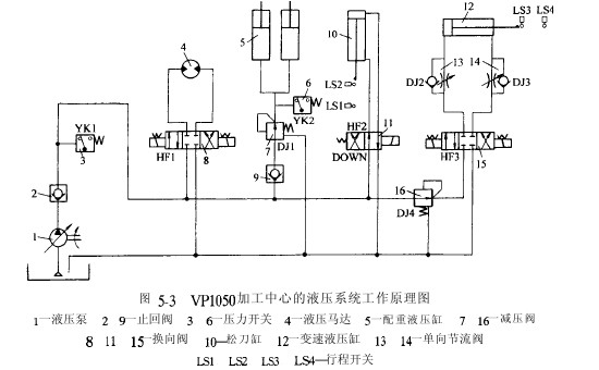 加工中心的液压系统工作原理图