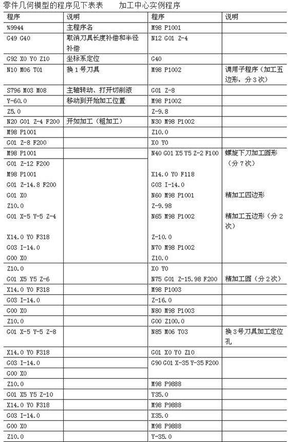 加工中心编程实例