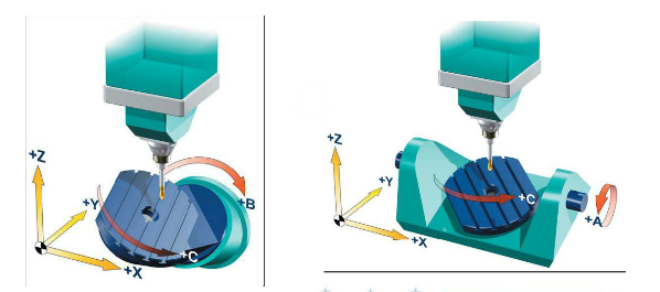 五轴加工中心之工作台安装两个旋转轴