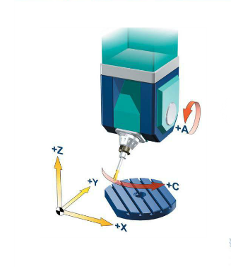 五轴加工中心之主轴和工作台各安装一个旋转轴